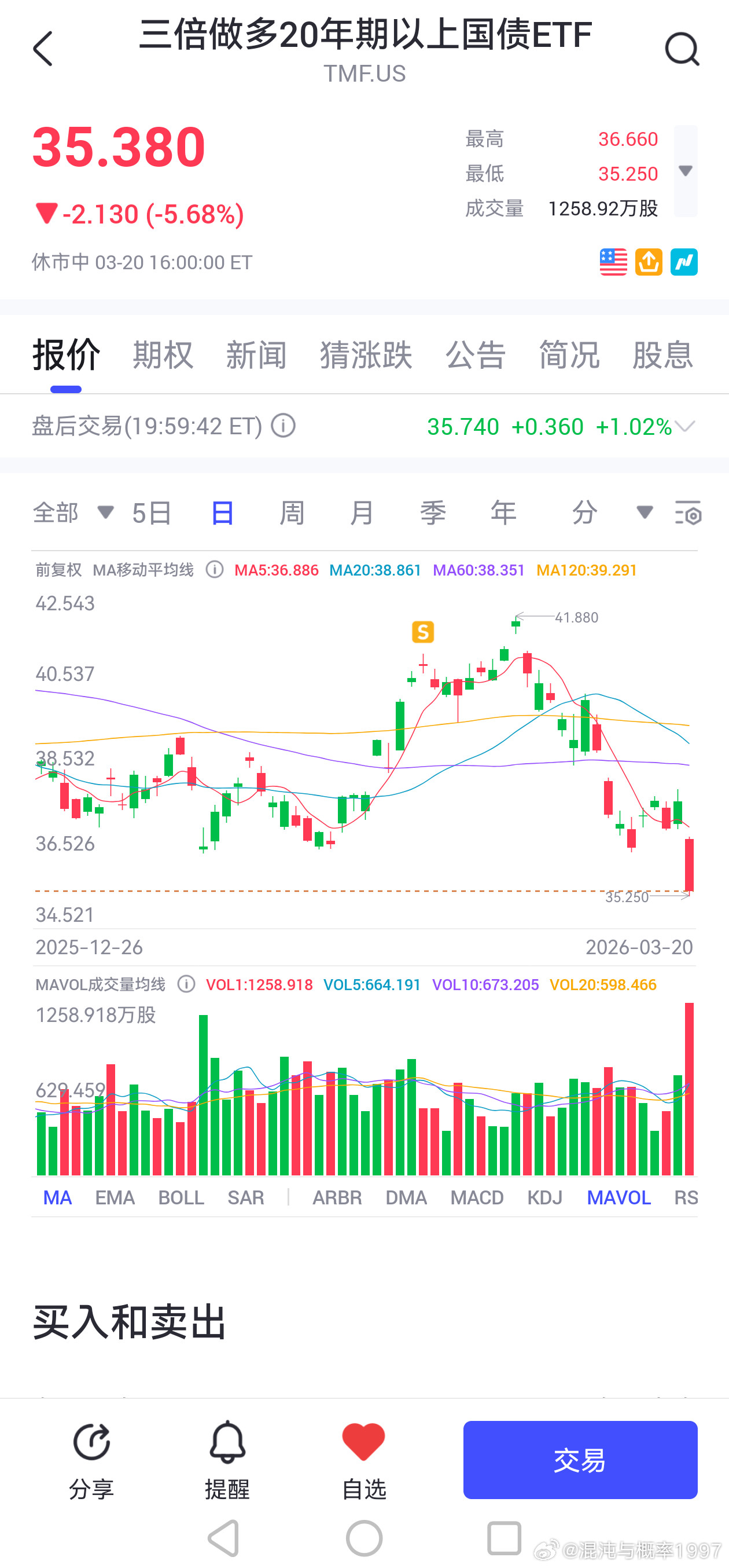 一天跌－5%，三倍美债果然阿斗。现在这么便宜都不敢玩了。