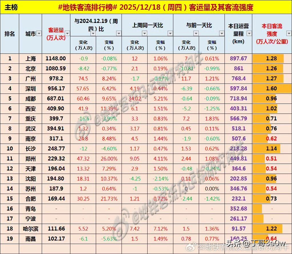 重庆地铁客流量周四399万人次，差一步超400万大关线[呲牙笑][呲牙笑][呲牙笑]