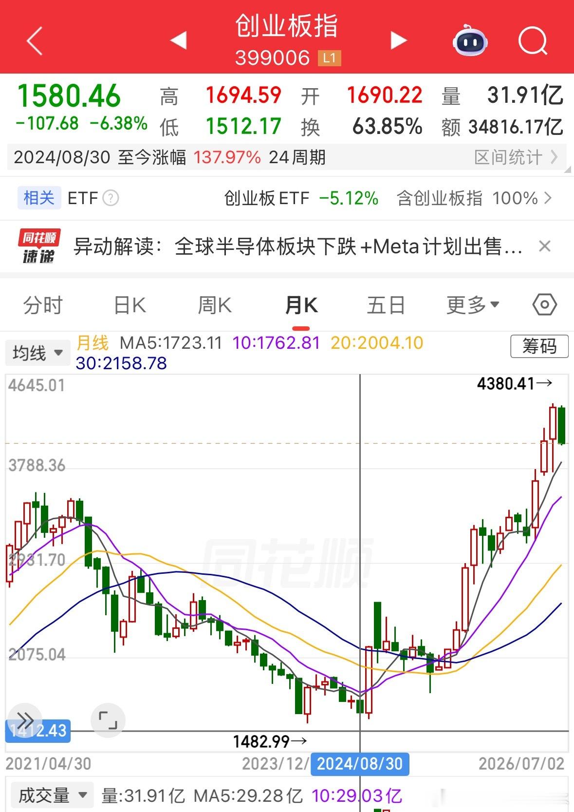 一切都会好的，分享个我自己的例子吧，我记得创业板跌到一千多点，每天交易日五千亿都