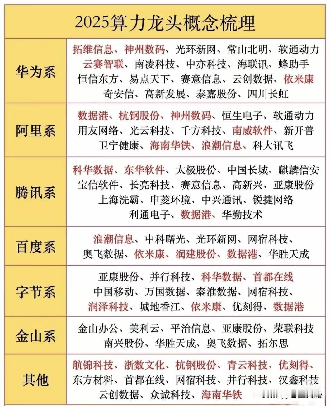 算力和科技独角兽相关概念梳理，具体内容如下：第一：“2025算力龙头概念梳理