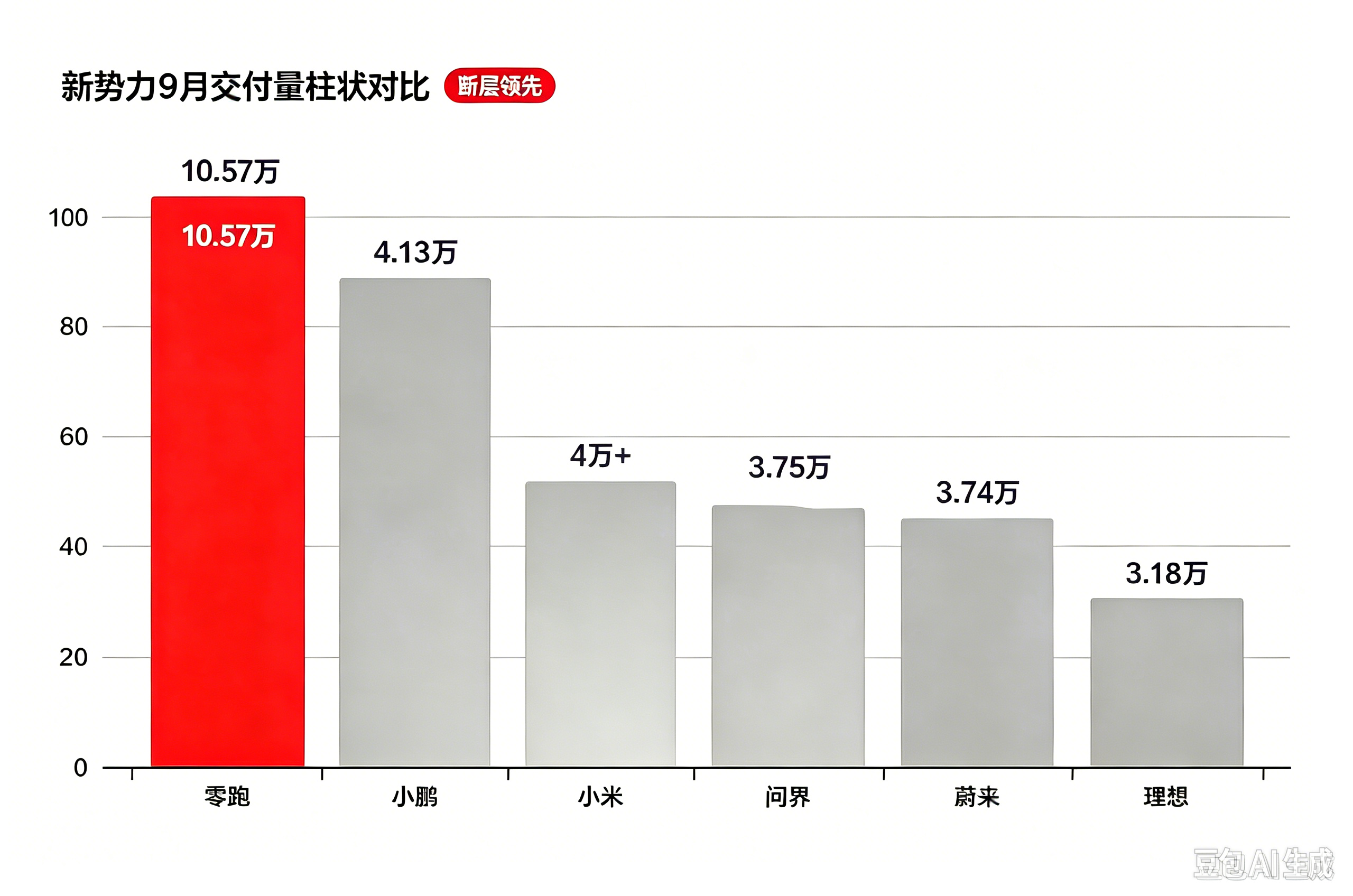 零跑到底算第几梯队？这个问题，答案很“错位”。论造车新势力，它是绝对的第一梯队。2025年全年交付5