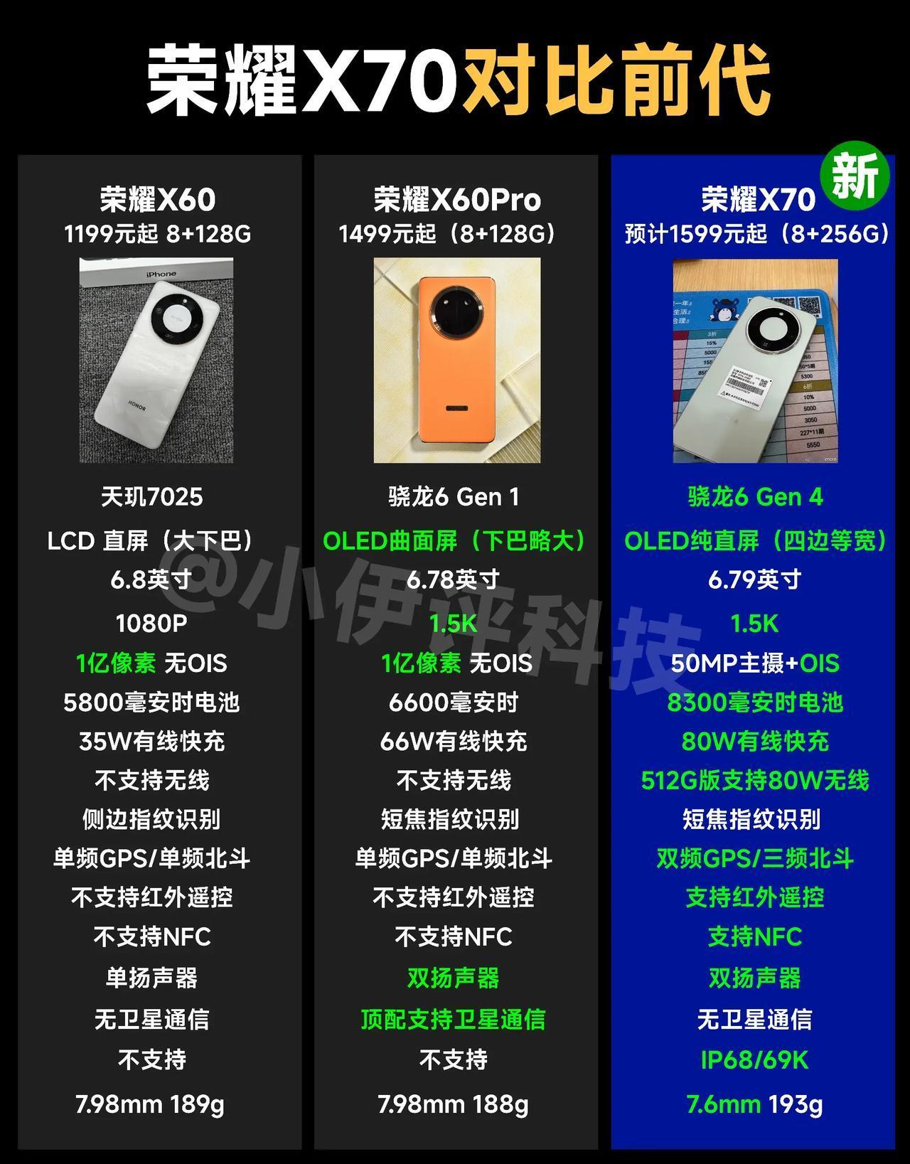 今天就是荣耀X70的发布会了，猜测一下价格，个人预测1499或1599元起的概率