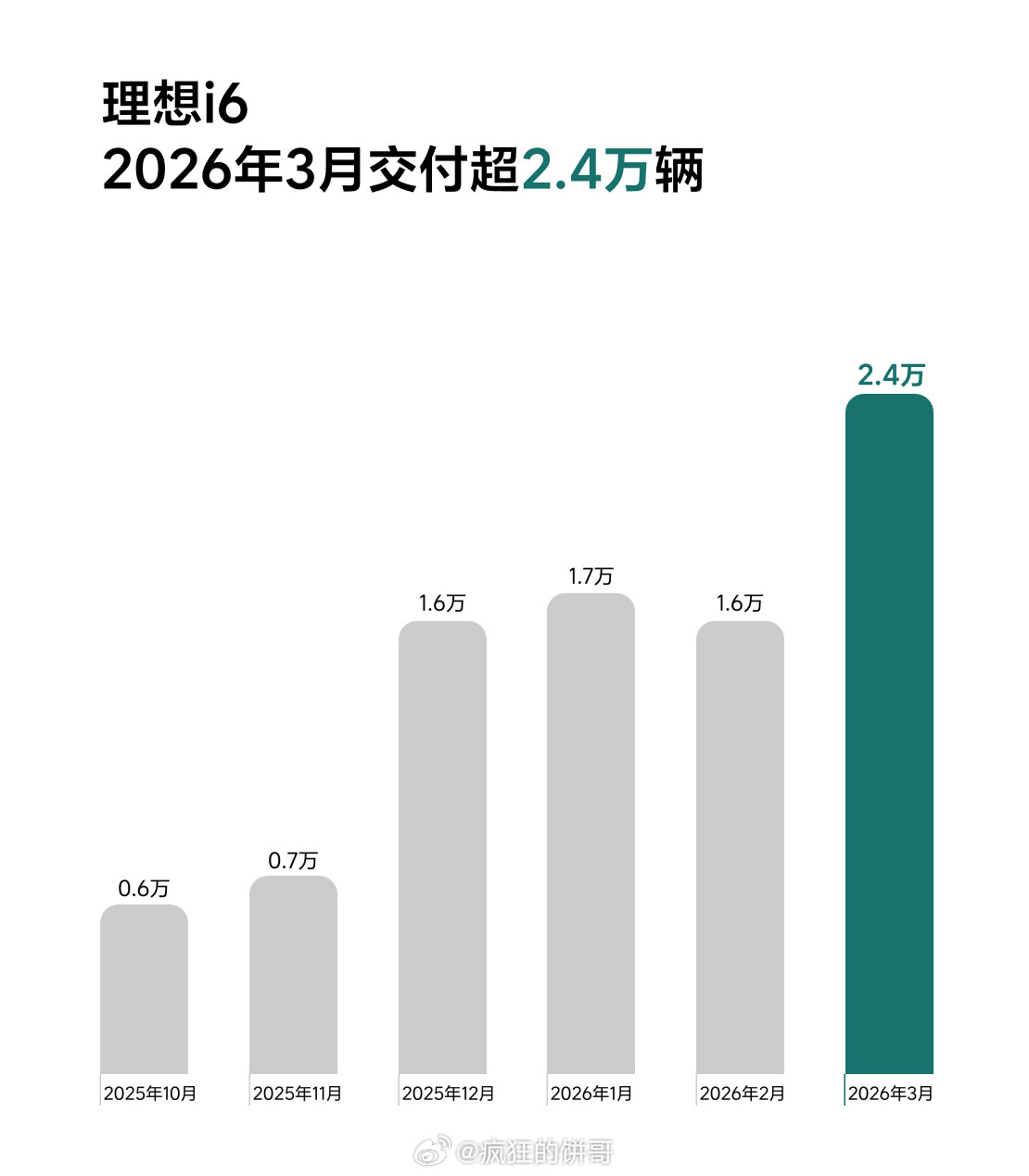 理想3月交付4.1万辆，这数字背后有个关键信号就是i6产能终于爬起来了，25万级