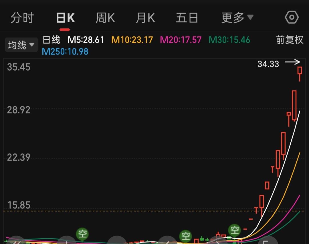 为什么有相当一部分妖股来自横盘的股票？这需要用到技术来分析，横盘的股票会让股价集