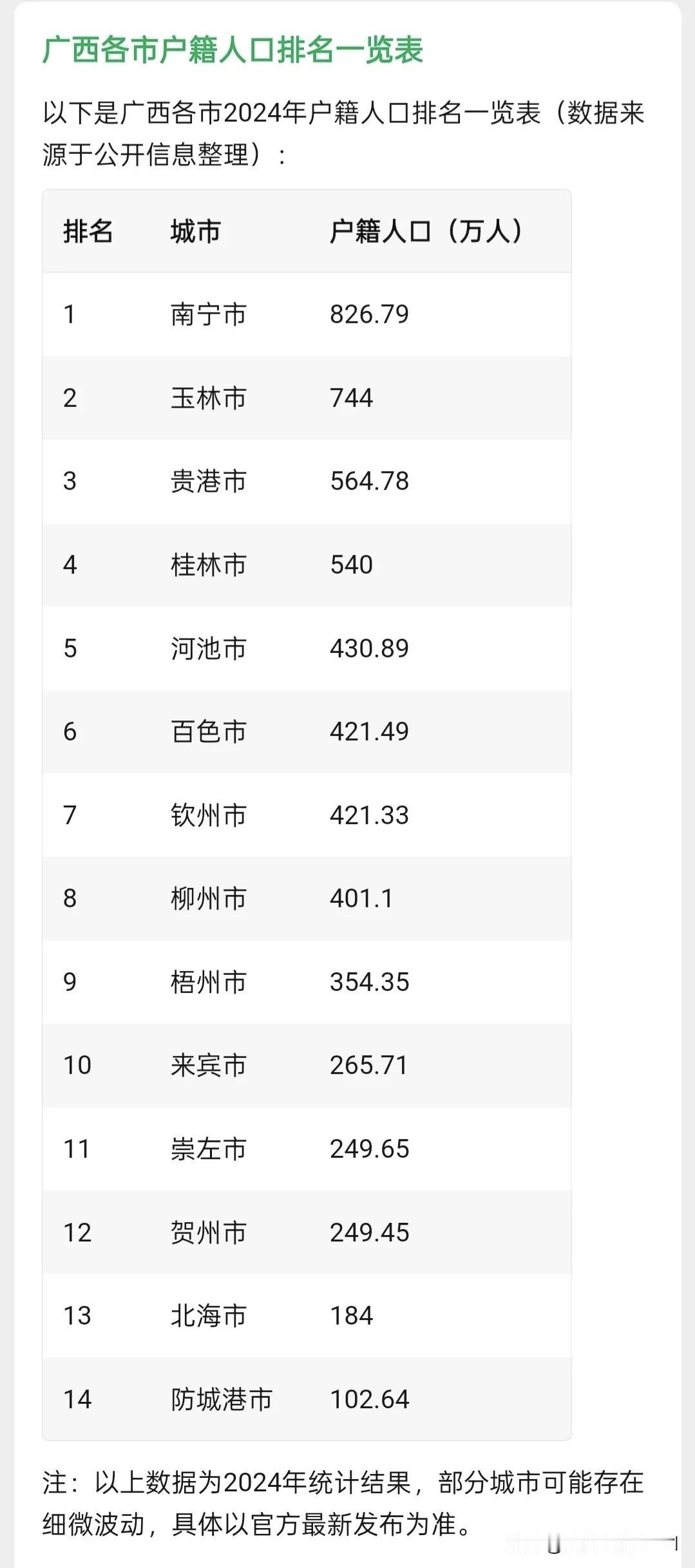 广西的哪些城市最香最有吸引力？数据不会骗人！依次为南宁、柳州、北海、防城港！
