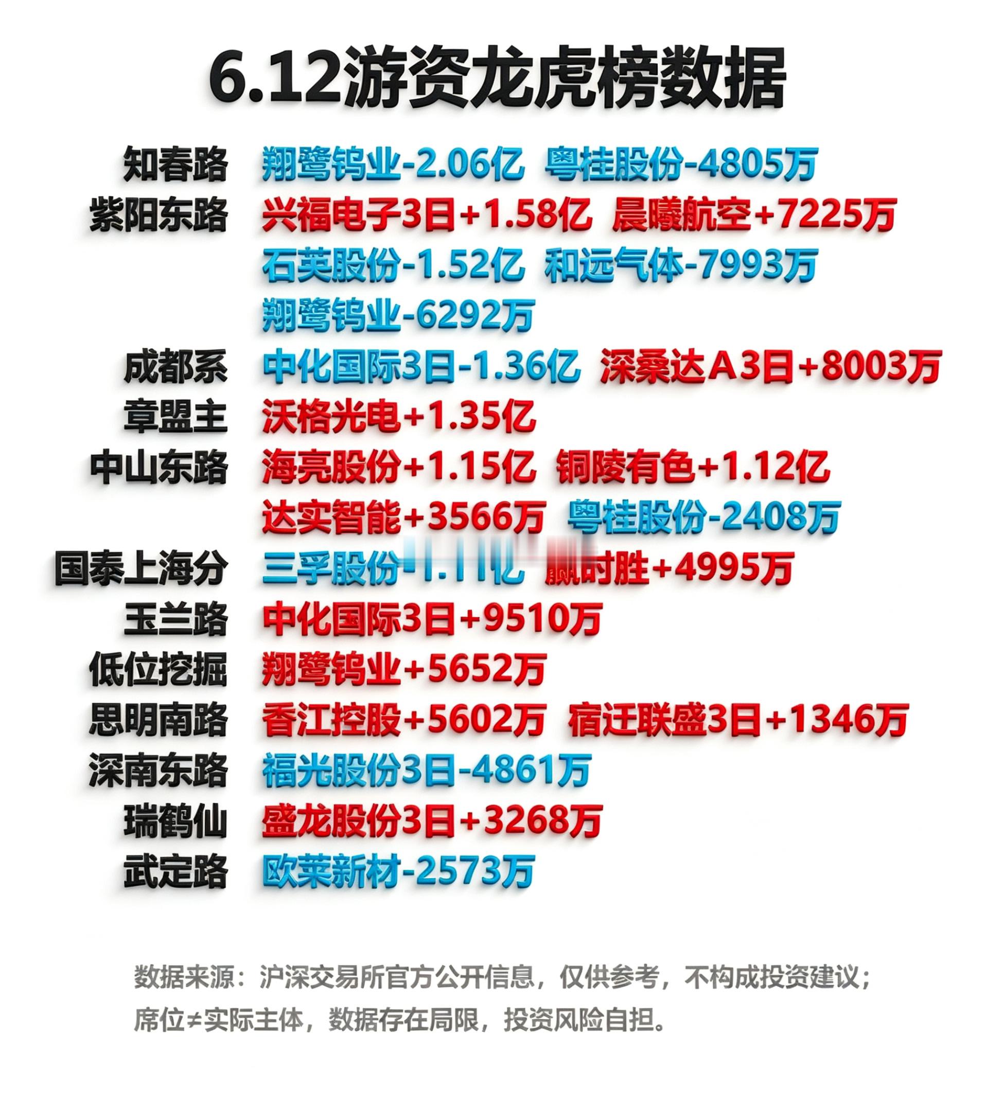 6月12日游资龙虎榜