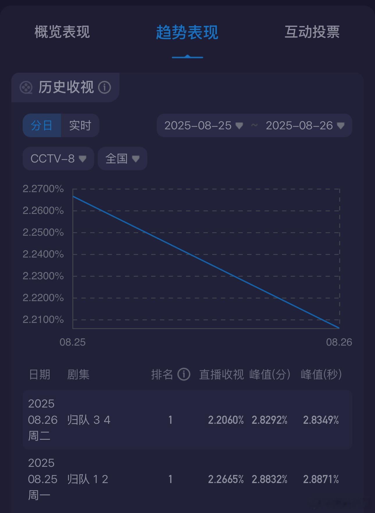 《归队》第二日酷云收视率回落下跌，双集平均2.2060全剧CVB预估在1.8左右