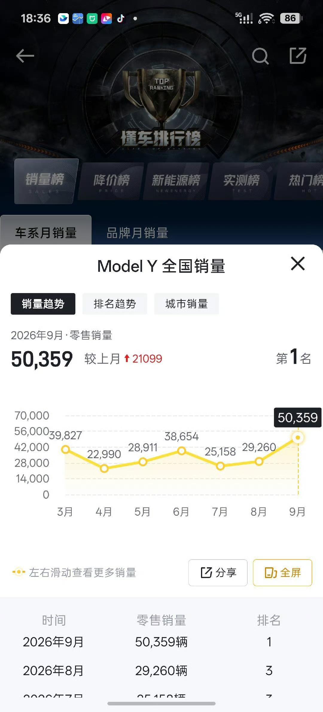 特斯拉ModelY真的是销量担当，上个月卖出了50,359辆！相比较8月份