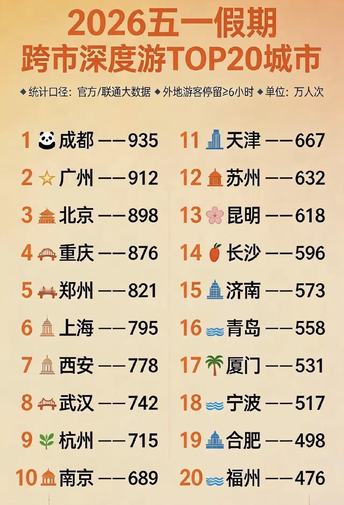 【2026年五一假期，跨市深度游TOP20城市榜单】对于一座城市来说，过夜游