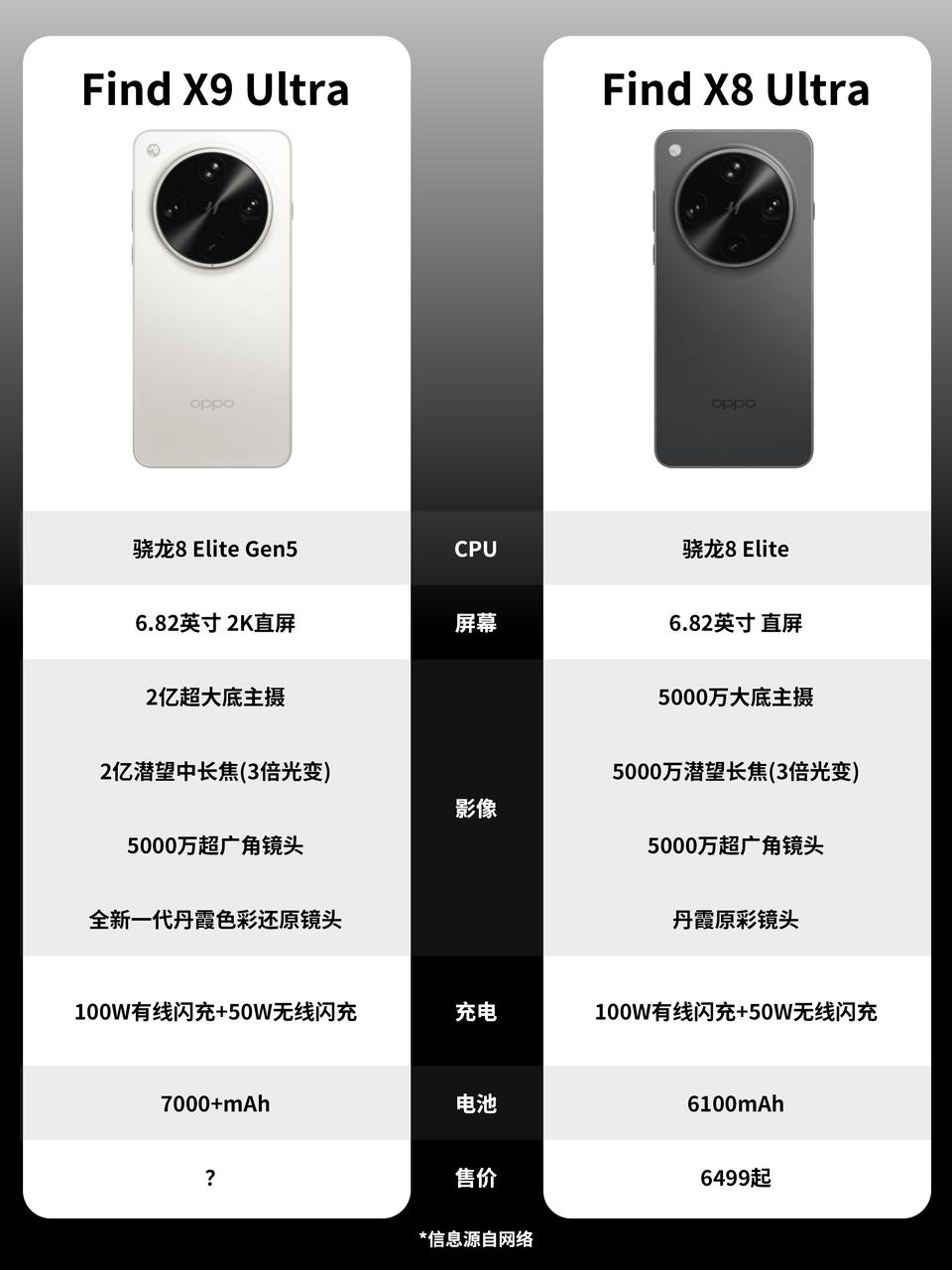 迭代升级了啥？一图看懂FindX9U去年没冲Fin的X8U的，今年Find