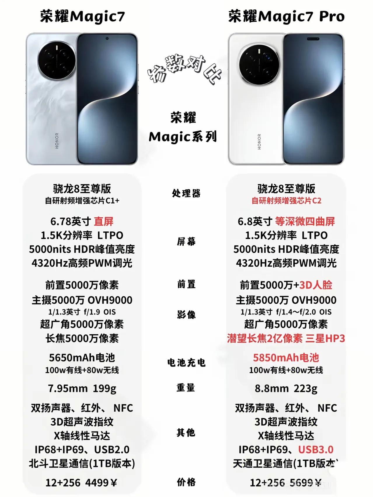 荣耀Magicicon7Pro为啥直接封神？三个字——太超前都2026年了