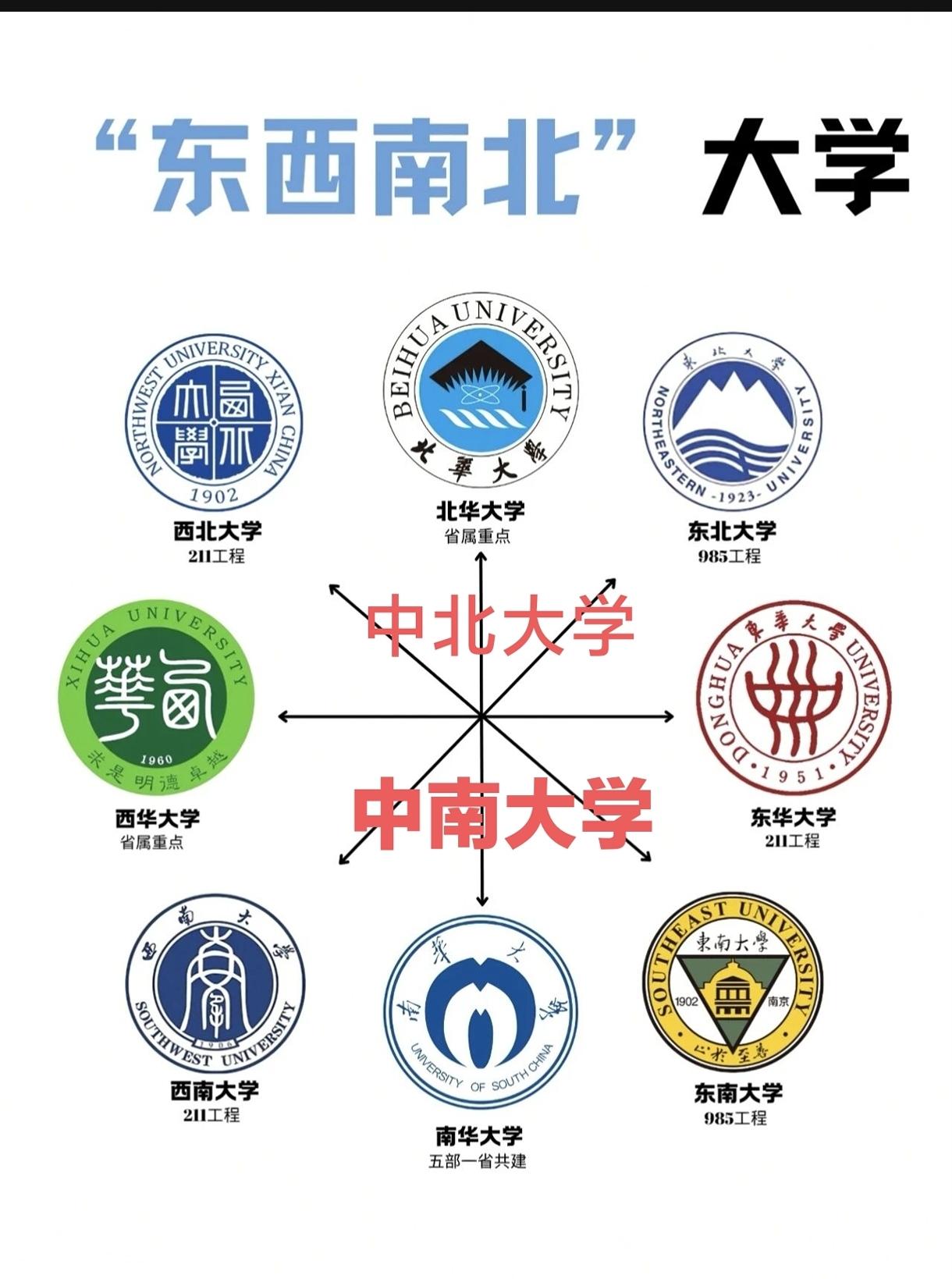 整体来说，还是东部的高校强！今天，我们来看看中国的东西南北大学！这张图巧妙地