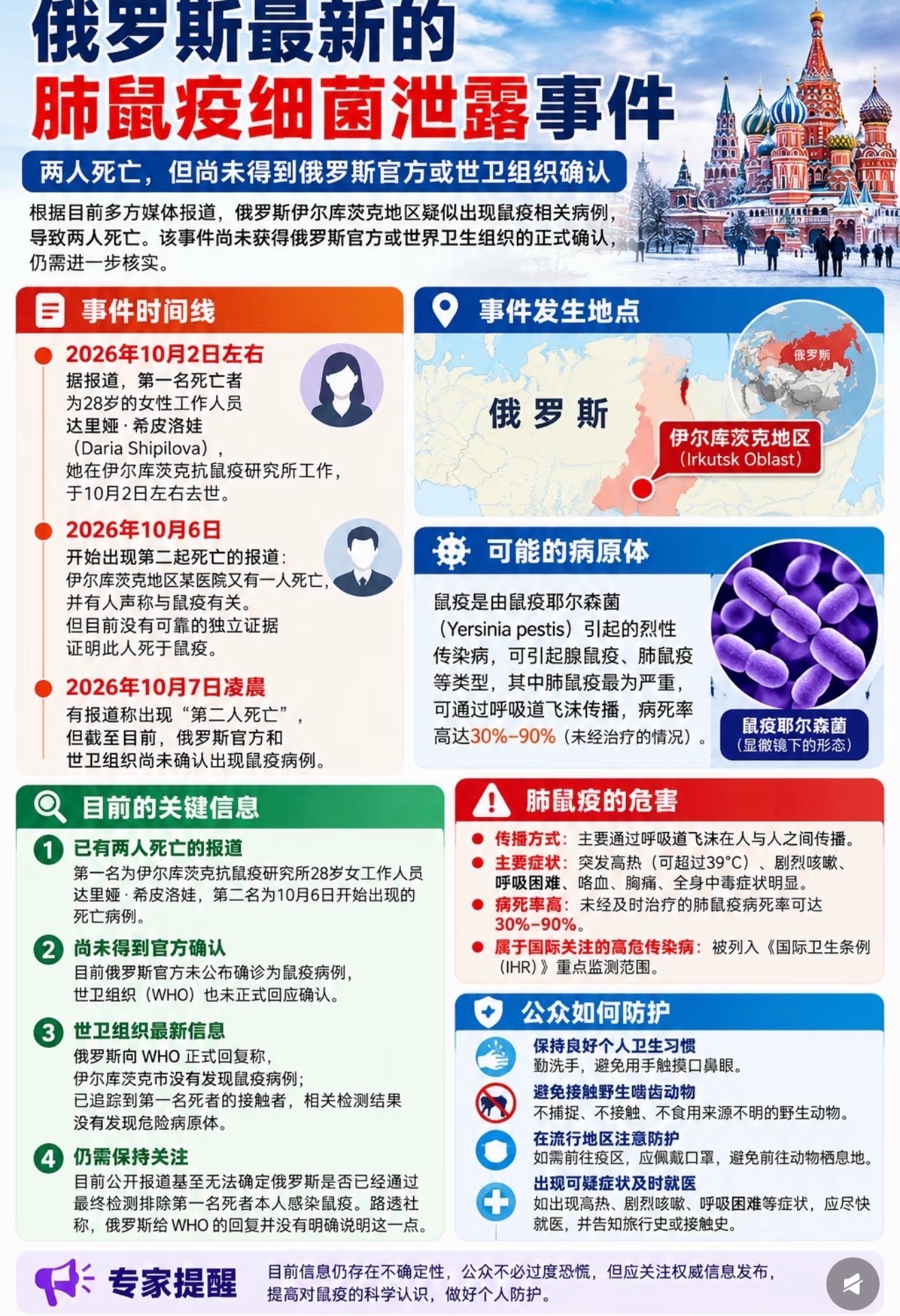 #肺鼠疫症状#很多人分不清肺鼠疫和腺鼠疫，今天重点讲肺鼠疫的典型症状。肺鼠疫，是鼠疫中最危险的类型，