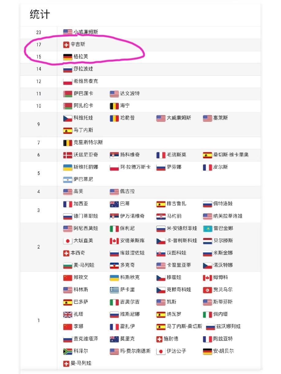 女子网球历史上拿过1000赛冠军的80位球员，大家看看有没有遗漏的？这是网友统
