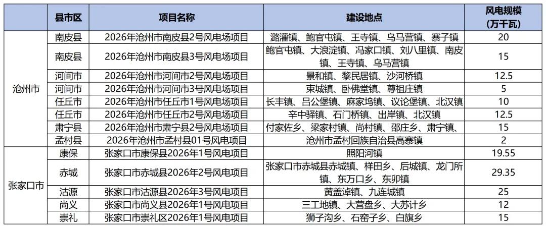 河北再印发2.24GW竞配风光项目清单