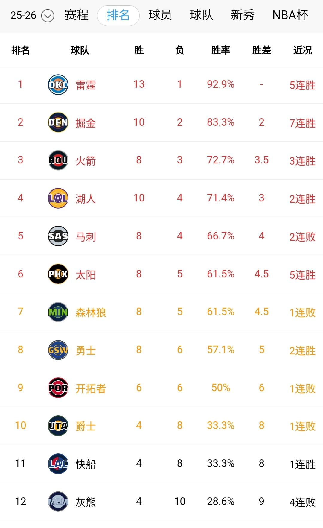 能够在如此内卷的西部排到第四，湖人的底蕴不可限量。雷霆掘金还在连胜，不知道谁能终