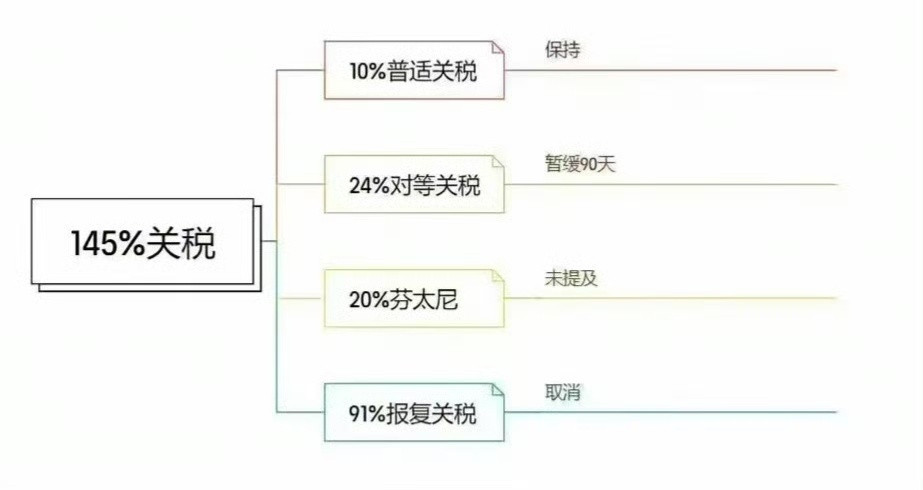 中美相互24%关税90天内暂停实施合着白忙活半天，就白宫那帮炒股的赢麻了，川普