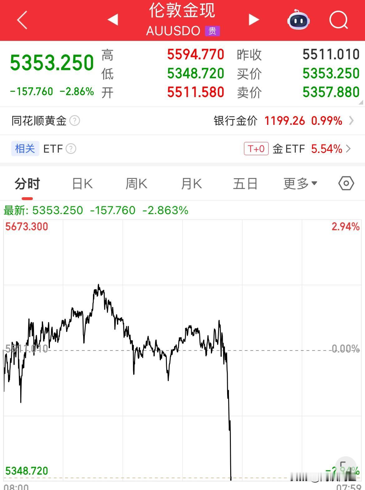 发生了什么？写的还不如跳的快，大跳水了，现货黄金直线跳水跌幅157美元，从高位5