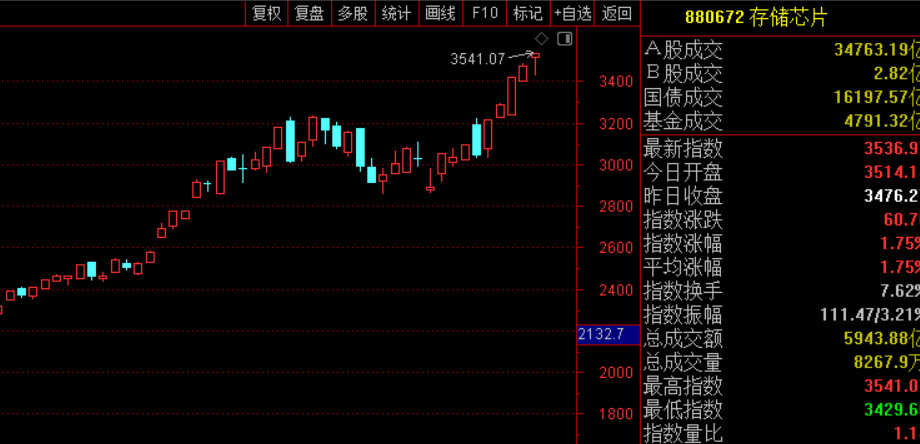 尾盘全是吊颈线啊。。。。 ​​​