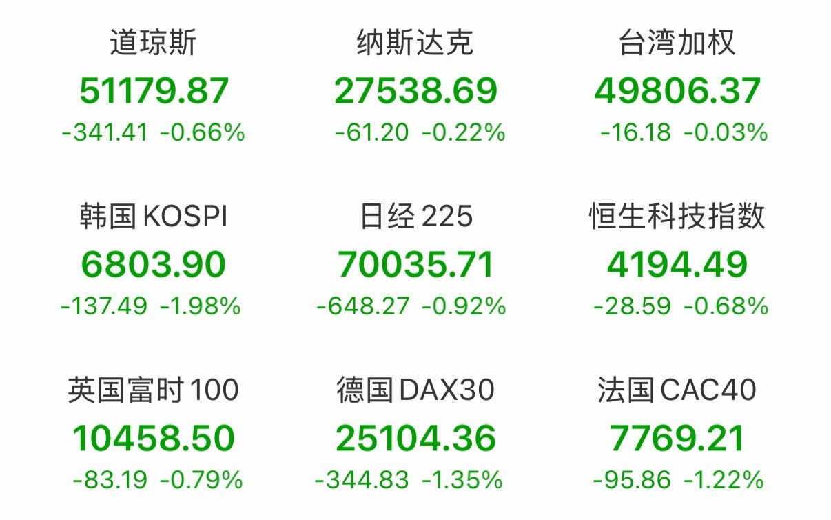 大A今天开盘，外围的美日韩、英德法三傻，另外的香港台湾，跟约好似的集体收跌！假期消息面偏利好。但是一