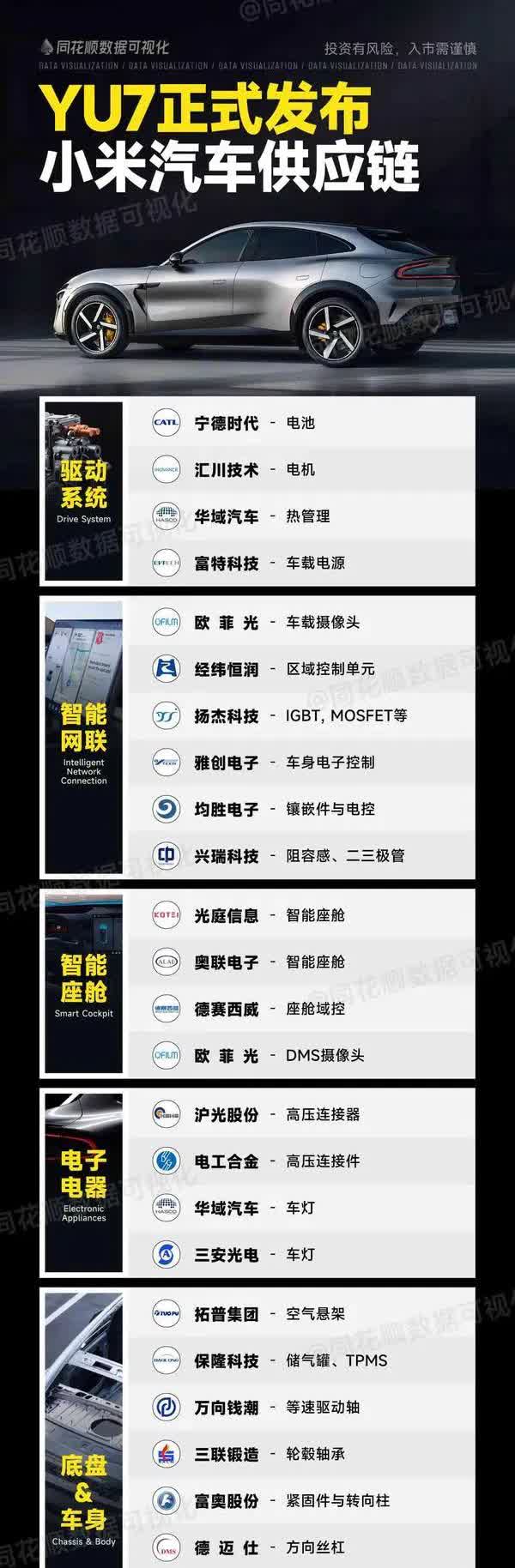 小米YU7的发布可是汽车界的一件大事，其产业链也相当有看头。在三电系统方面，