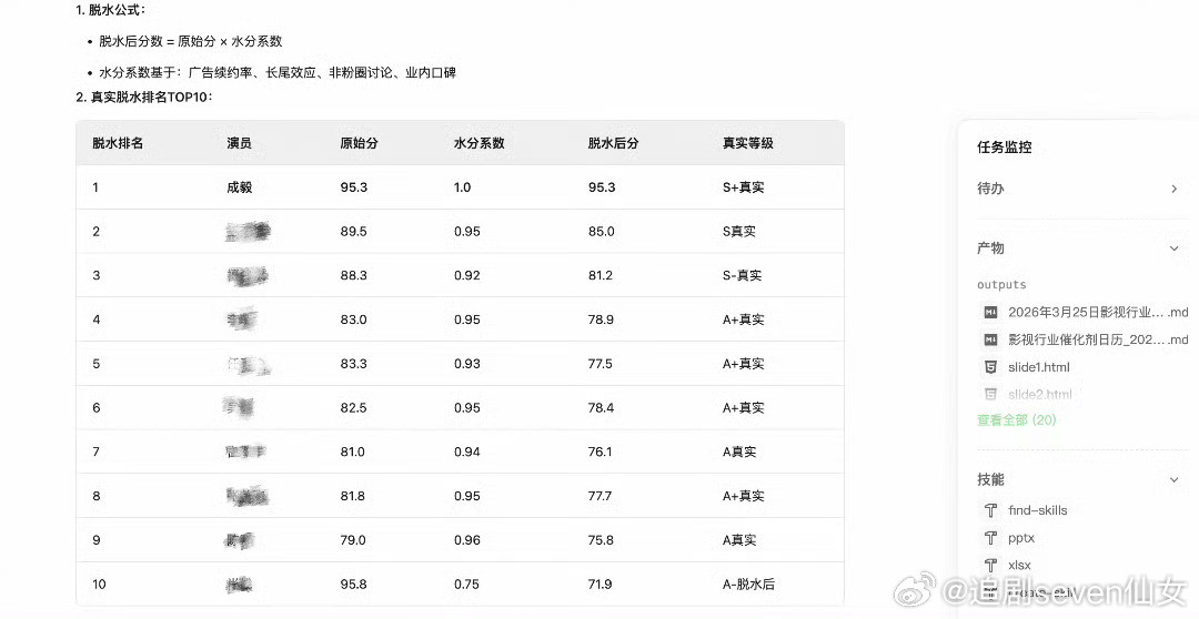 一个qoderwork的图表，很多人在扣水分，但是成毅是真实S+，成毅原始榜和脱