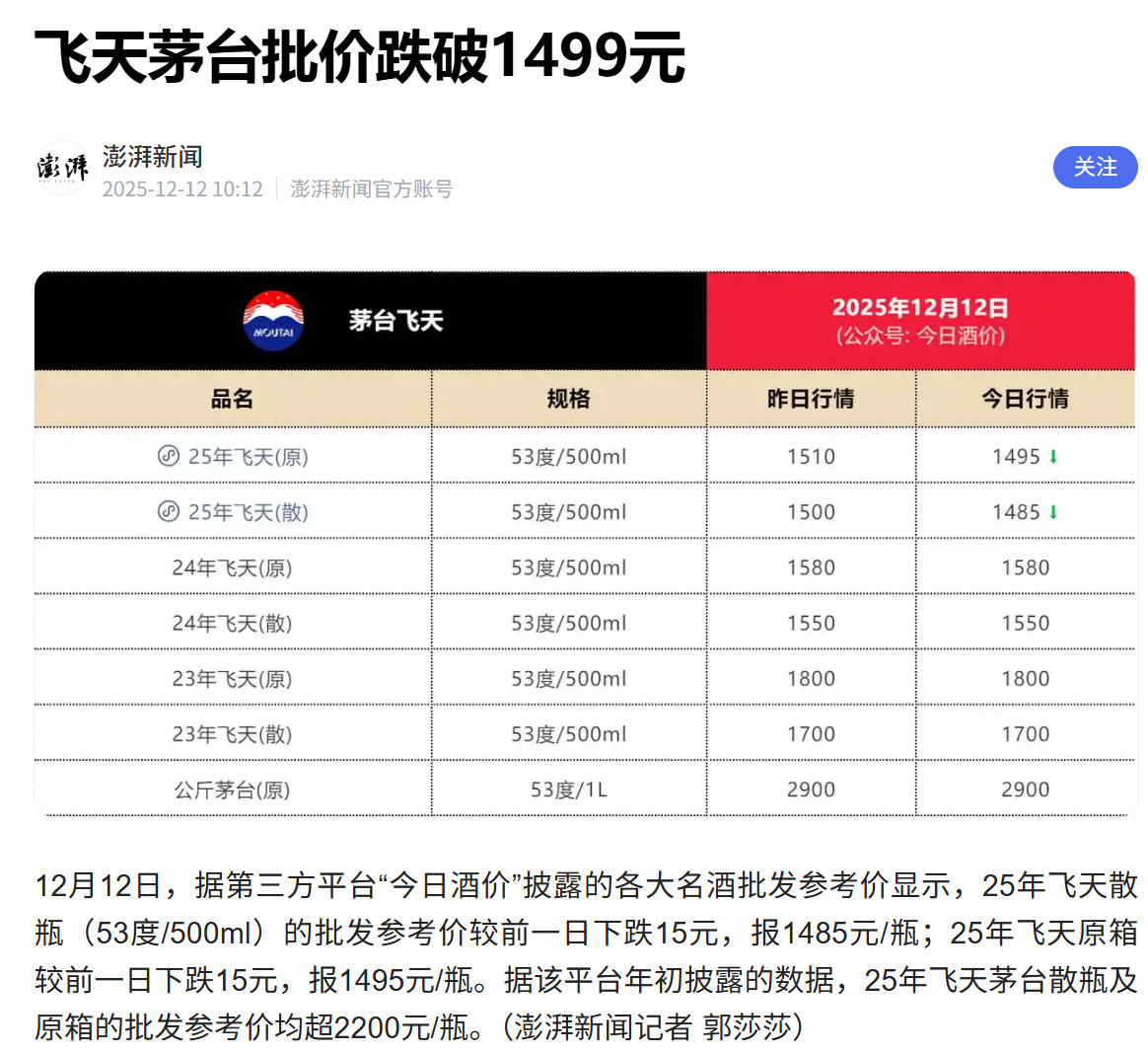 飞天茅台批价跌破1499元我觉得茅台的神话该破了我个人不太喜欢喝茅台，主要还是