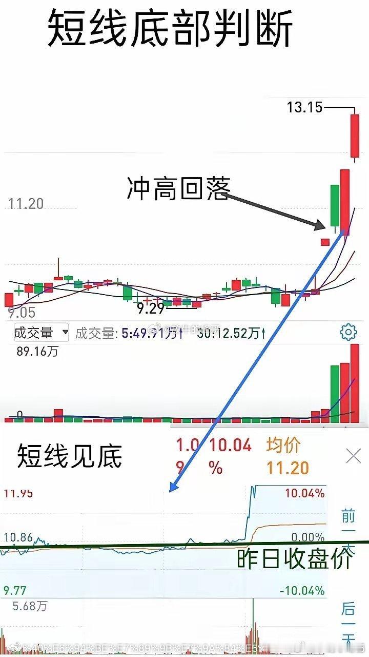 短线交易必须要过技术关。技术是基础，一上手就去做龙头，对技术陌生，很快被当韮菜收