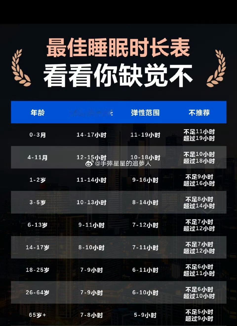每天只睡6小时身体的变化我感觉比睡眠时长更重要的是睡眠质量，你大概睡多久？睡眠