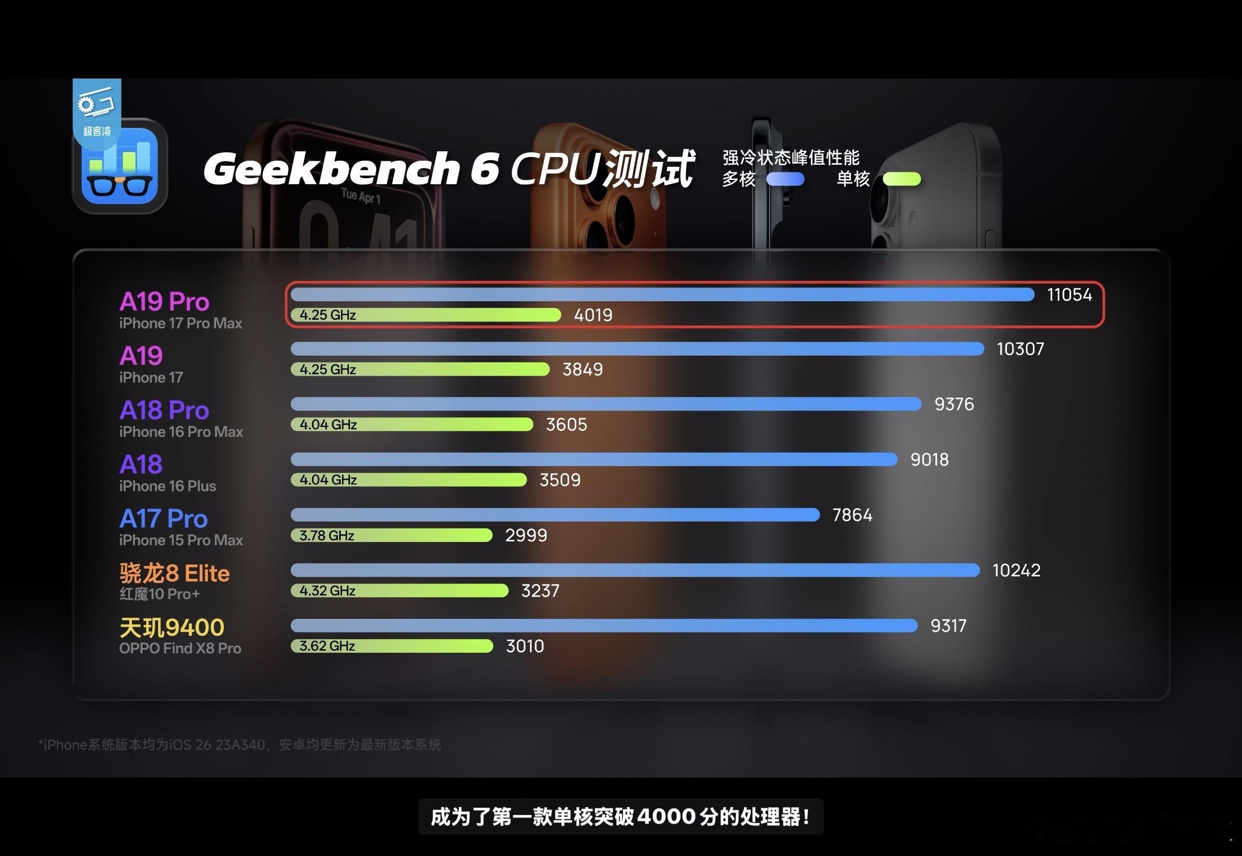 iPhone17评测看完了极客湾的评测，不禁感叹，还得是苹果，A19Pro太强