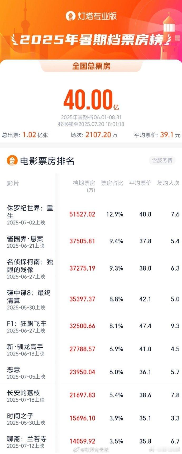2025暑期档总票房破40亿据灯塔专业版，截至7月20日18时01分，2025