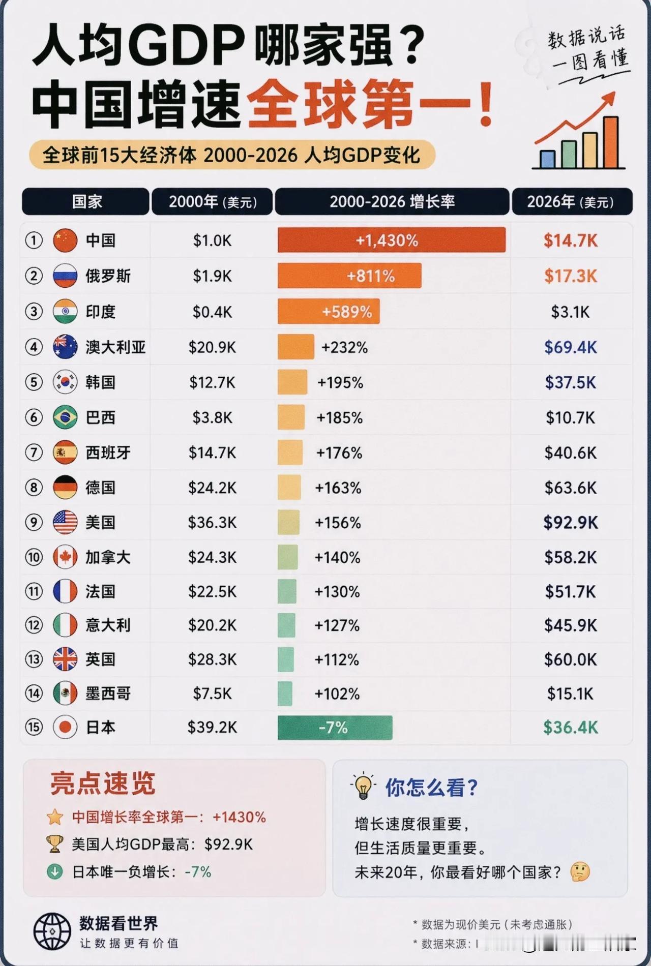 26年人均GDP增速榜，中国1430%全球第一！但数字背后的真相，远不止“逆袭”