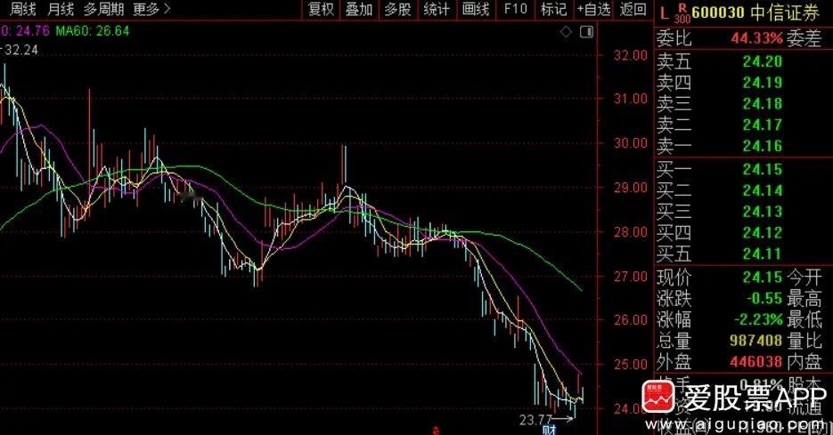 券商龙头一季度大赚102亿，同比增长55%。但股价跌成屎，2026年至今-15