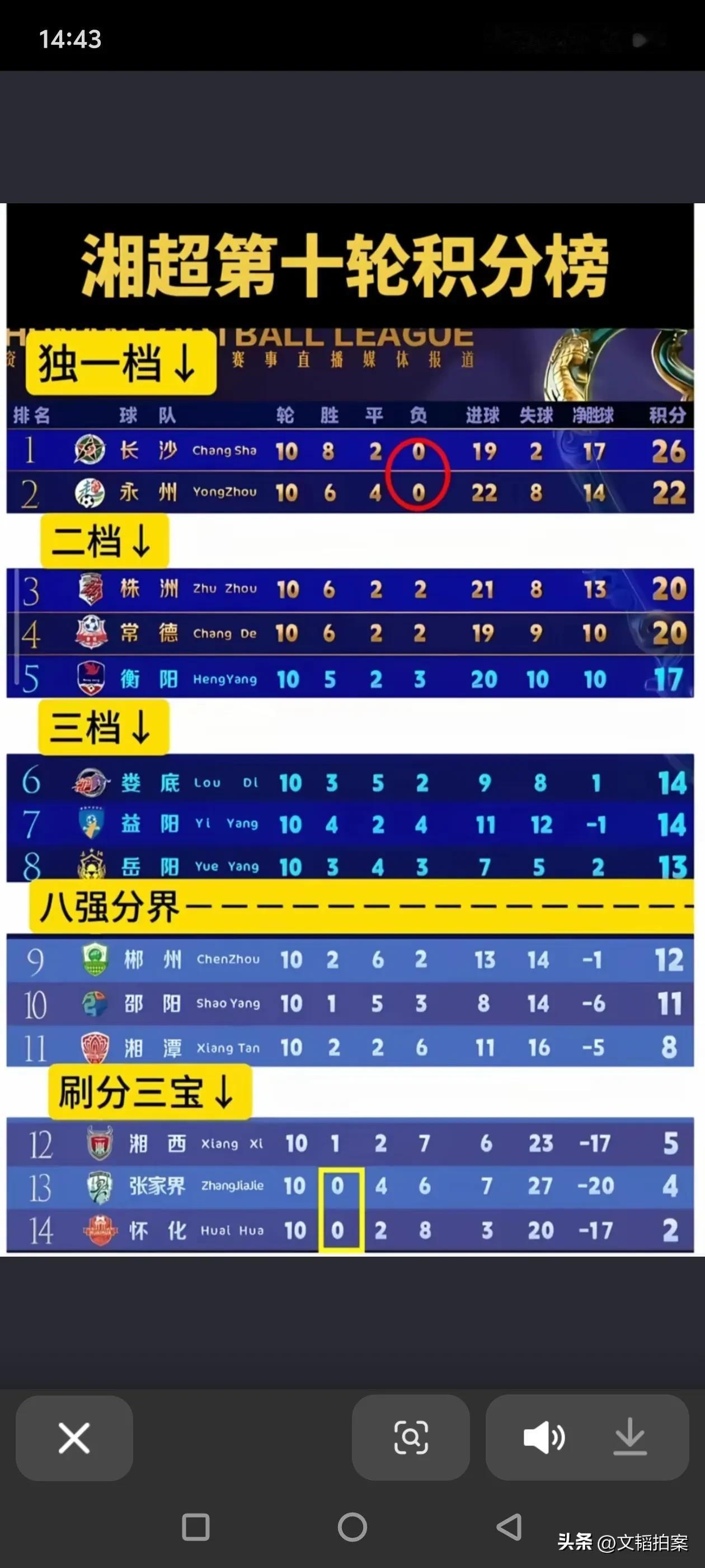 湘超很快就要进入淘汰赛了，长沙队会笑到最后得冠军吗？估计很难！很可能会重现苏超南