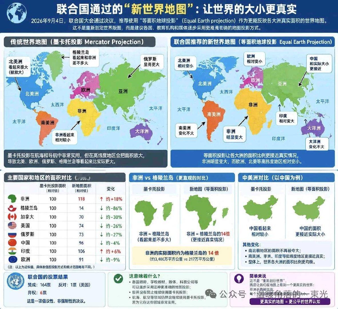 2026年9月4日，联合国大会通过一项关于世界地图投影的决议。表决结果非常醒目：164票赞成，1票反