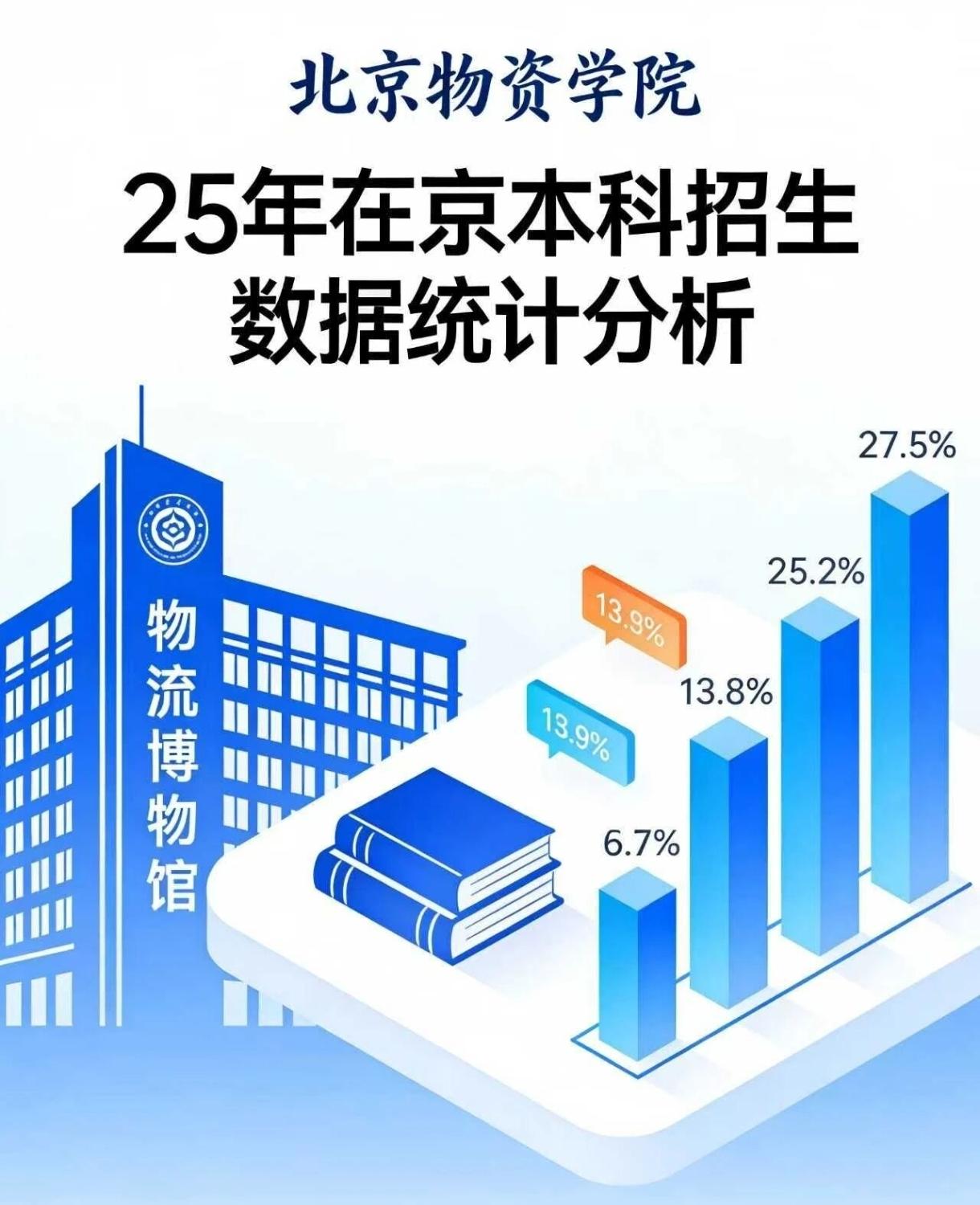 北京物资学院高考录取分数，看看有没有你感兴趣的？北京物资学院（简称“北物”），是