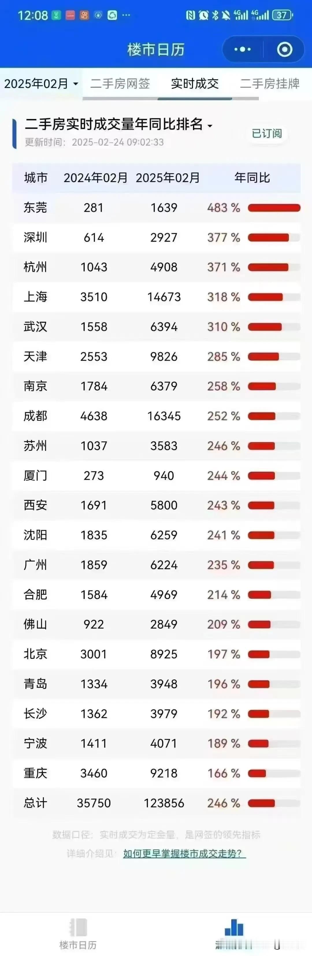 2025年，没想到有这么多人在悄悄买房[捂脸哭]房价2025未来五年房价房价