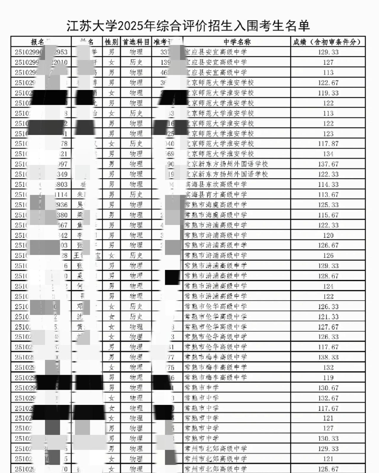 江苏大学综评入围名单出炉江苏大学综评入围名单有2000多人。这个