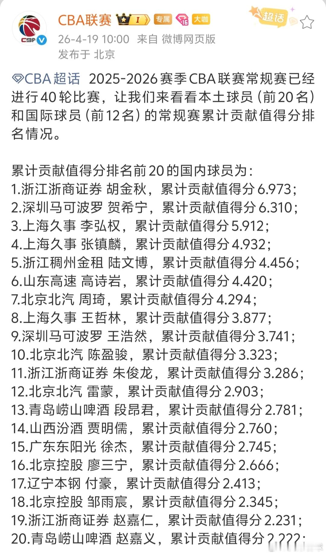CBA本土球员累计贡献值排名出炉，胡金秋高居榜首，贺希宁紧随其后，前10名里上海