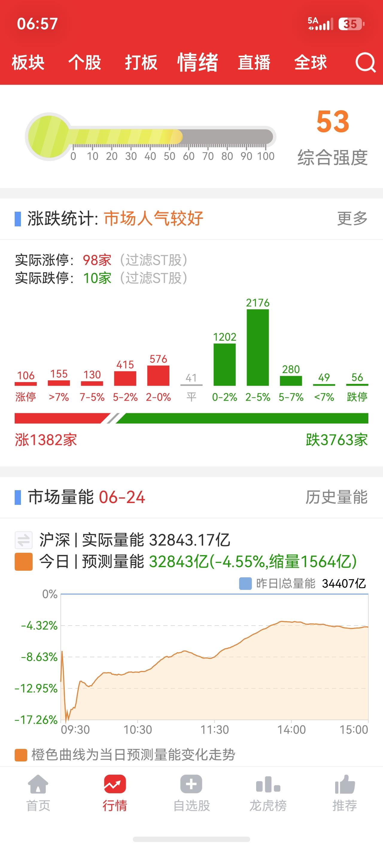 晒图笔记大赛这行情真是难以捉摸，每天都三、四千家下跌。这是哪门子牛市。