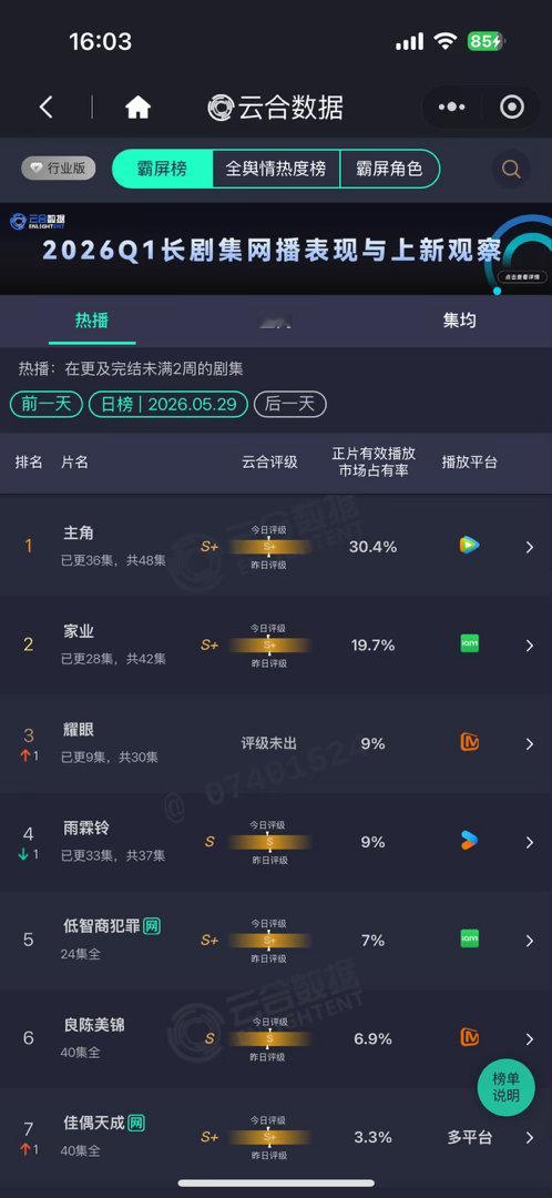 杨紫家业昨日云合19.7%即将突破20%今晚我们继续冲高
