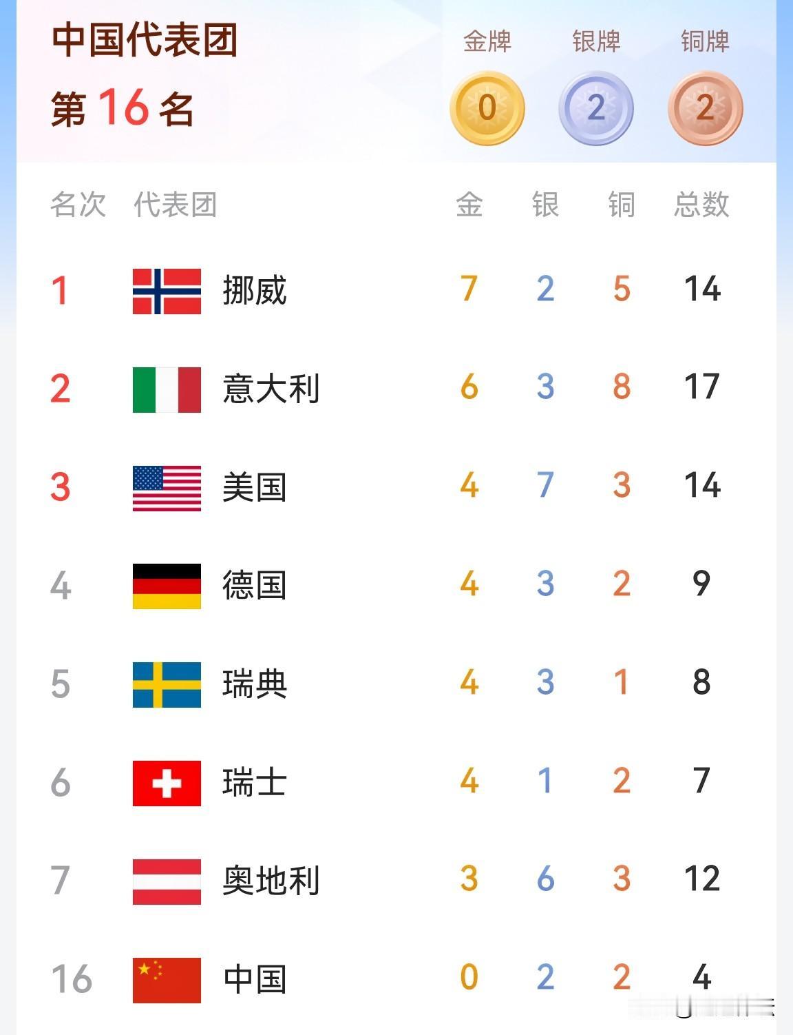 米兰冬奥会金牌排行榜来了！今年中国冬奥会排出了人员最多的队伍，但这枚金牌迟迟没有