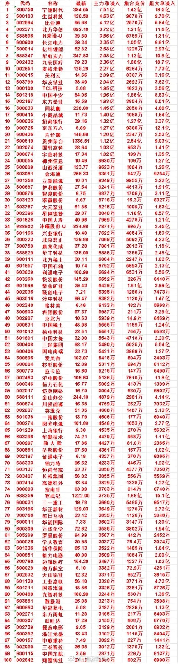 主力净流入百强个股梳理这份主力净流入榜单，可以直观看到当日资金分散布局的几个方向