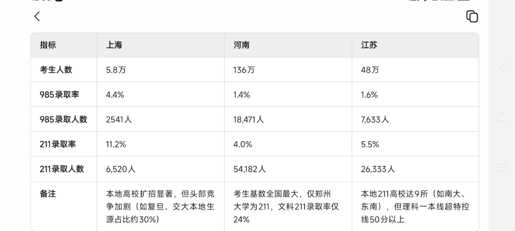 高考最卷的两个省份，河南和江苏。河南人口基数大，136万考生抢1万多985的名额