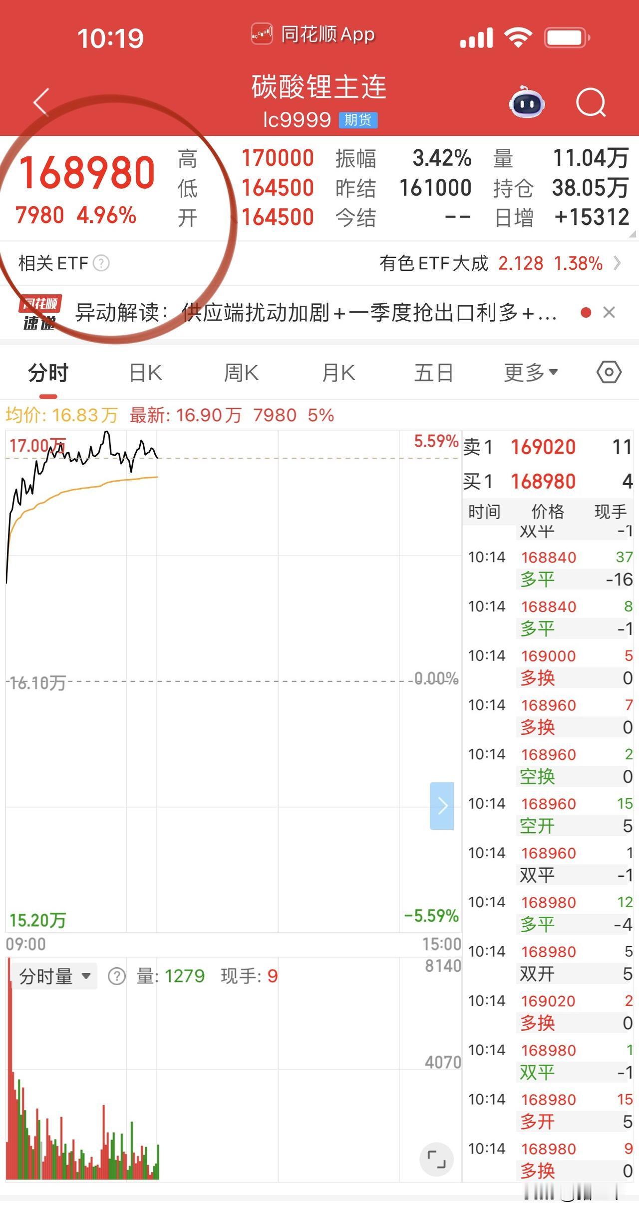 碳酸锂继续上攻，带动电池板块走强。正极材料湖南裕能、化肥叠加磷矿川金诺走成