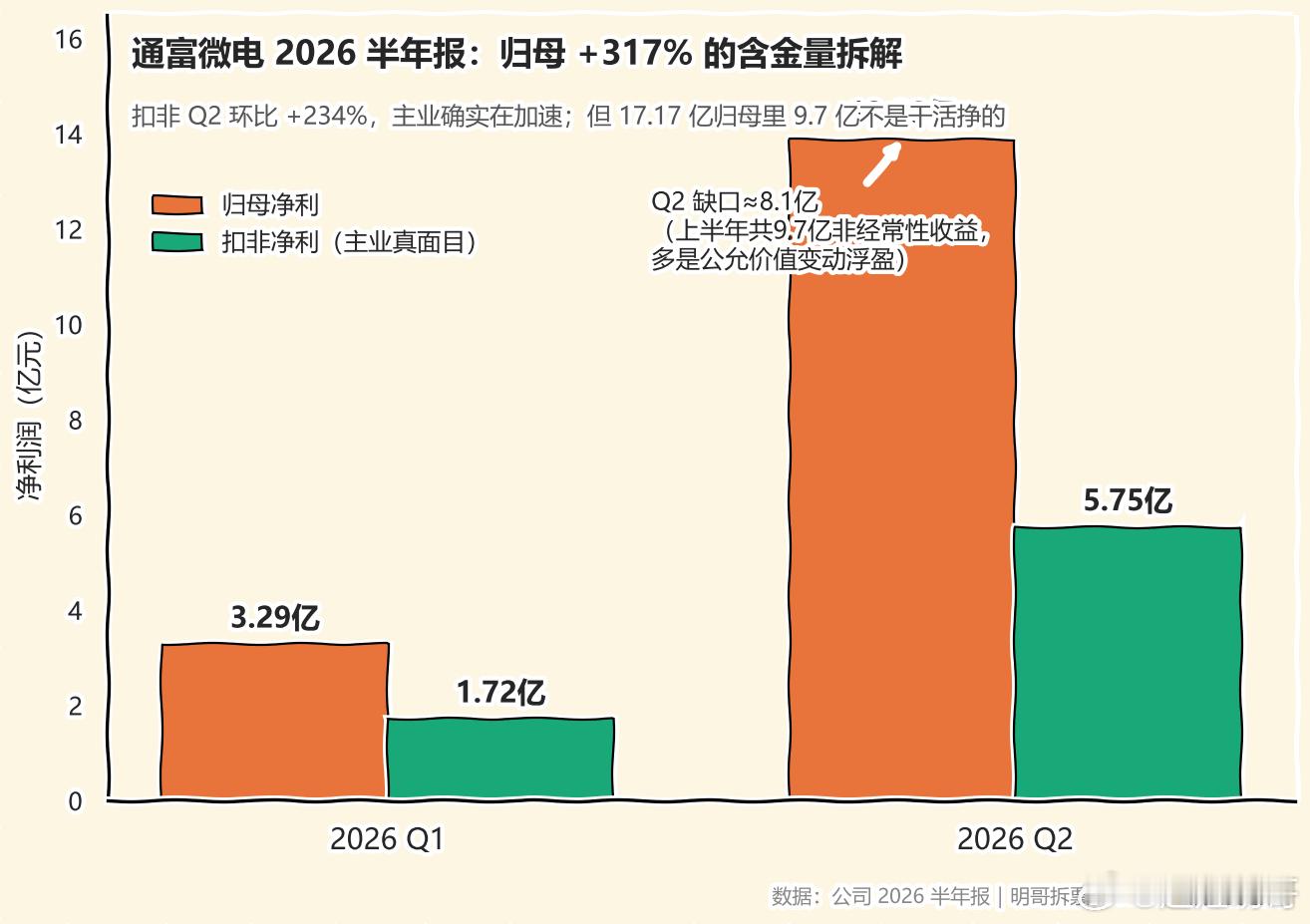 【明哥拆票NO.022】通富微电sz002156半年报归母+316.8%？