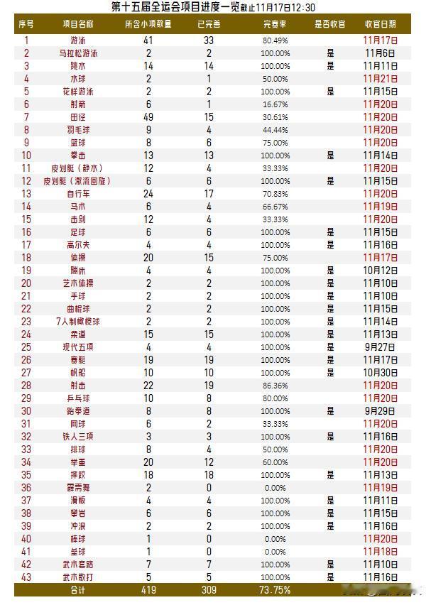 【直击全运！第十五届全运会比赛项目进度一览17日13时更新！】截止目前，24