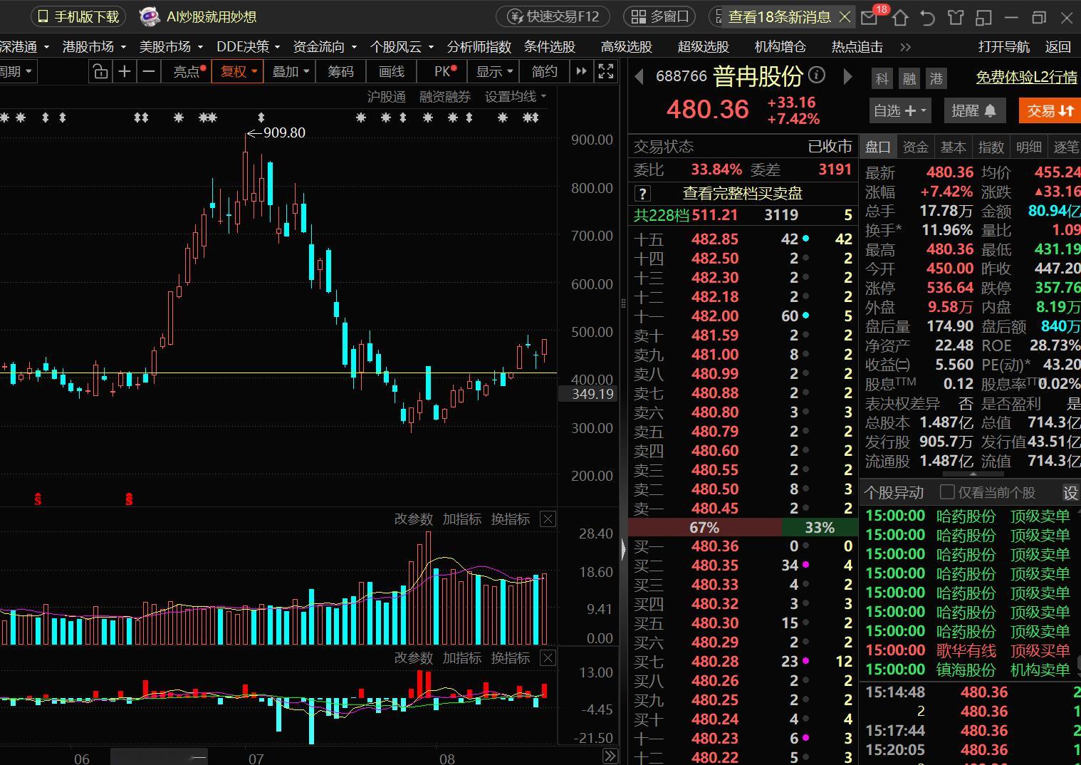 科技股这波反弹，光模块、存储芯片垫底，磷化铟第一、光芯片第二，MLCC是最先反弹