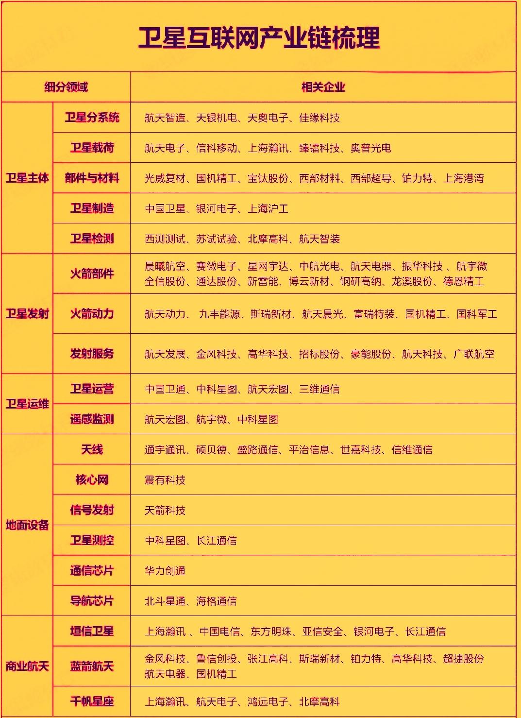 卫星互联网最近消息面的利好催化比较多，行业已从试验摸索正式迈入规模组网，商用落地