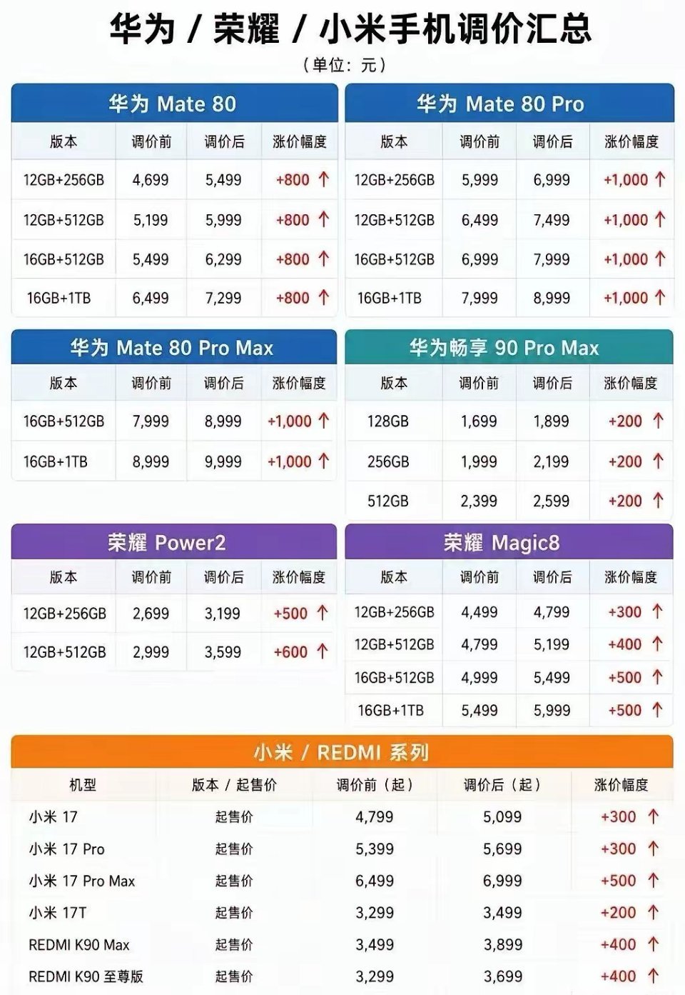 这是我从经销商拿的数据内存涨价，为何不同的品牌手机涨价幅度不一致，难道是各家的采购成本不一样​
